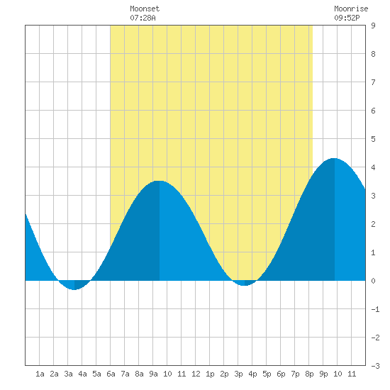 Lake Wesley tide chart for Sunday, July 25, 2021