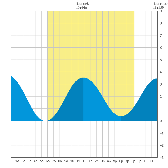 Lake Wesley tide chart for Wednesday, July 28, 2021