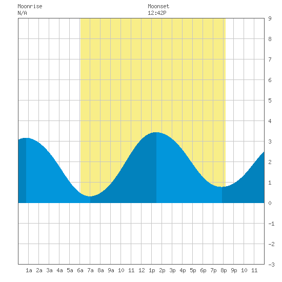 Lake Wesley tide chart for Friday, July 30, 2021