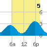 Lake Wesley tide chart for Monday, July 5, 2021