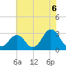 Lake Wesley tide chart for Tuesday, July 6, 2021