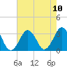 Lake Wesley tide chart for Tuesday, August 10, 2021