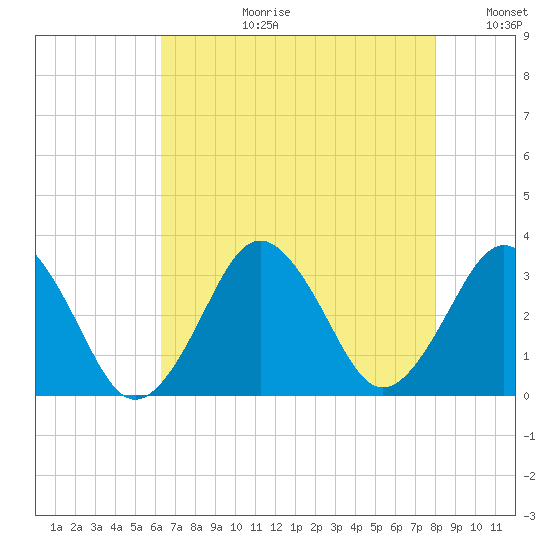 Lake Wesley tide chart for Thursday, August 12, 2021