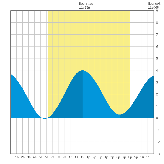 Lake Wesley tide chart for Friday, August 13, 2021