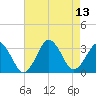 Lake Wesley tide chart for Friday, August 13, 2021