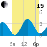 Lake Wesley tide chart for Sunday, August 15, 2021