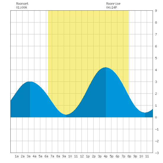Lake Wesley tide chart for Tuesday, August 17, 2021