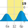 Lake Wesley tide chart for Thursday, August 19, 2021