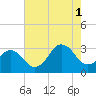 Lake Wesley tide chart for Sunday, August 1, 2021