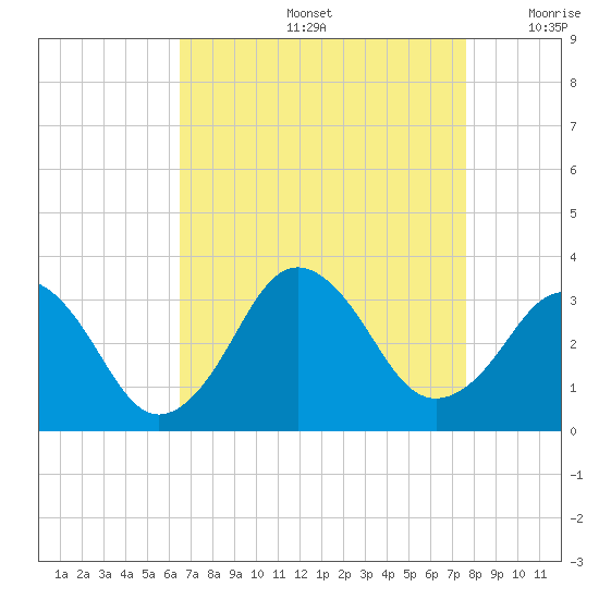Lake Wesley tide chart for Friday, August 27, 2021