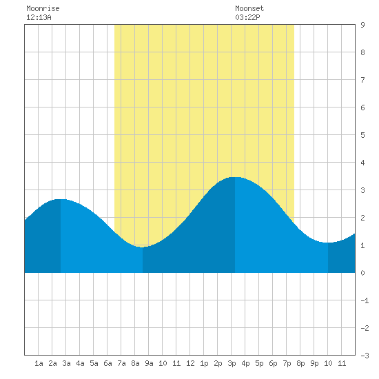 Lake Wesley tide chart for Tuesday, August 31, 2021