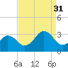 Lake Wesley tide chart for Tuesday, August 31, 2021