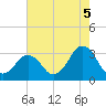 Lake Wesley tide chart for Thursday, August 5, 2021