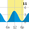 Lake Wesley tide chart for Saturday, September 11, 2021