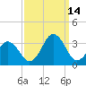 Lake Wesley tide chart for Tuesday, September 14, 2021