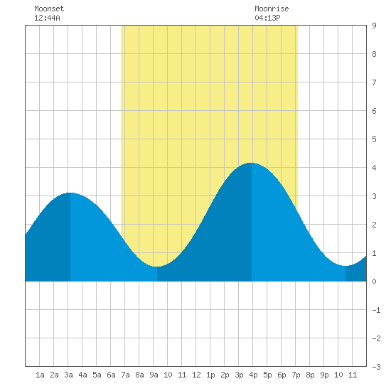 Lake Wesley tide chart for Wednesday, September 15, 2021