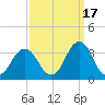 Lake Wesley tide chart for Friday, September 17, 2021