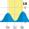 Lake Wesley tide chart for Saturday, September 18, 2021