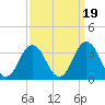 Lake Wesley tide chart for Sunday, September 19, 2021