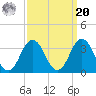 Lake Wesley tide chart for Monday, September 20, 2021