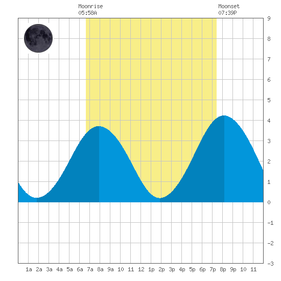 Lake Wesley tide chart for Monday, September 6, 2021