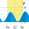 Lake Wesley tide chart for Tuesday, September 7, 2021