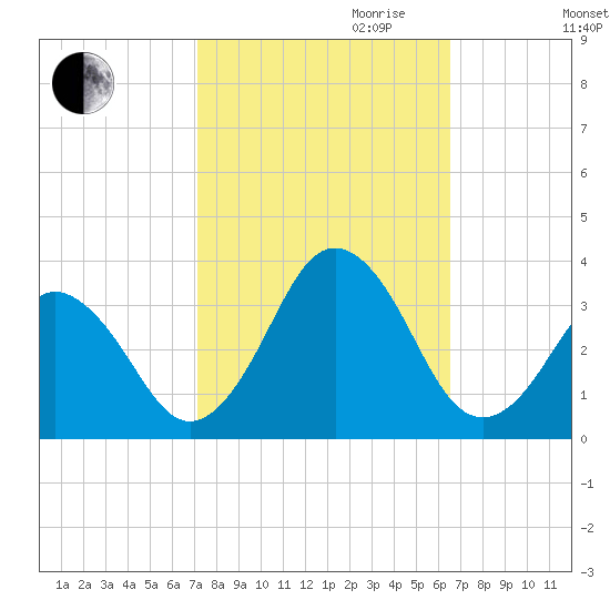 Lake Wesley tide chart for Tuesday, October 12, 2021
