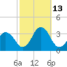 Lake Wesley tide chart for Wednesday, October 13, 2021