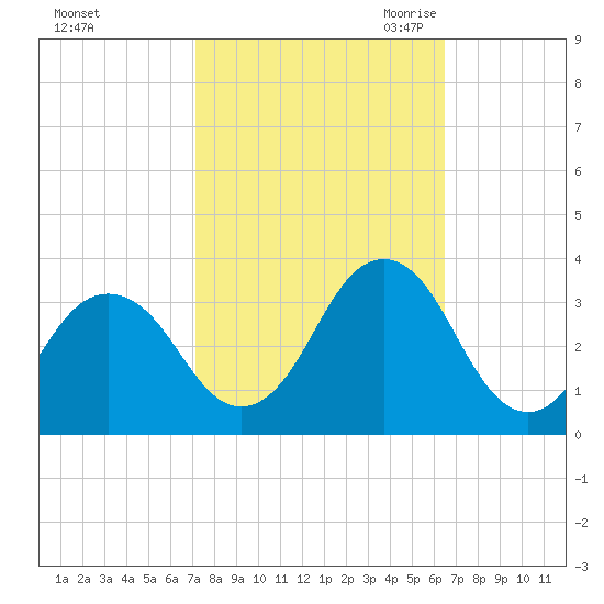 Lake Wesley tide chart for Thursday, October 14, 2021