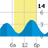 Lake Wesley tide chart for Thursday, October 14, 2021