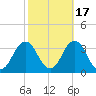 Lake Wesley tide chart for Sunday, October 17, 2021