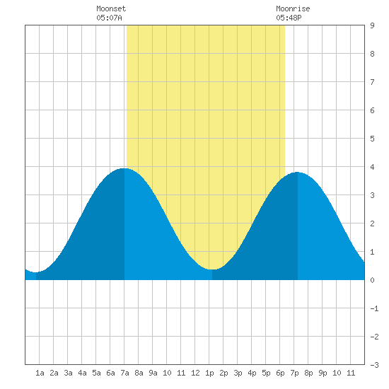 Lake Wesley tide chart for Monday, October 18, 2021