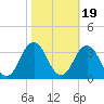 Lake Wesley tide chart for Tuesday, October 19, 2021