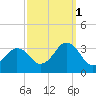 Lake Wesley tide chart for Friday, October 1, 2021