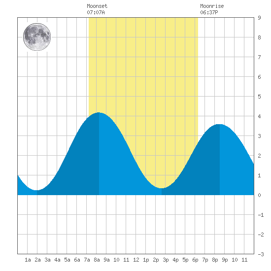 Lake Wesley tide chart for Wednesday, October 20, 2021