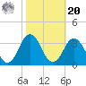 Lake Wesley tide chart for Wednesday, October 20, 2021