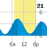 Lake Wesley tide chart for Thursday, October 21, 2021