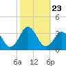 Lake Wesley tide chart for Saturday, October 23, 2021