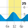 Lake Wesley tide chart for Monday, October 25, 2021