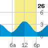 Lake Wesley tide chart for Tuesday, October 26, 2021
