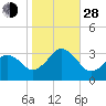 Lake Wesley tide chart for Thursday, October 28, 2021