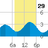 Lake Wesley tide chart for Friday, October 29, 2021