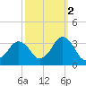 Lake Wesley tide chart for Saturday, October 2, 2021