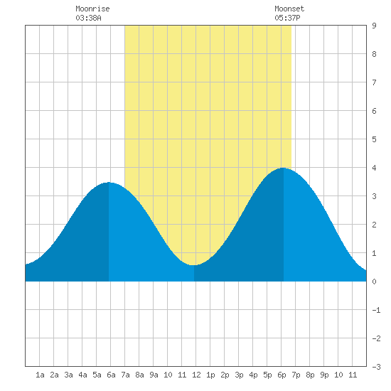Lake Wesley tide chart for Sunday, October 3, 2021