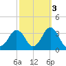 Lake Wesley tide chart for Sunday, October 3, 2021