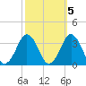 Lake Wesley tide chart for Tuesday, October 5, 2021