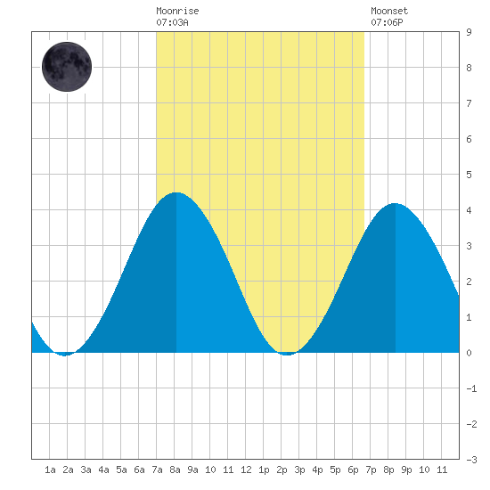Lake Wesley tide chart for Wednesday, October 6, 2021