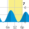 Lake Wesley tide chart for Thursday, October 7, 2021