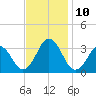 Lake Wesley tide chart for Wednesday, November 10, 2021