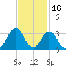 Lake Wesley tide chart for Tuesday, November 16, 2021
